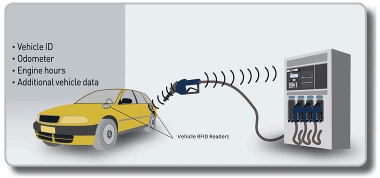 Systém automatického řízení plateb paliva založený na technologii RFID