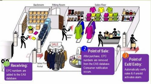 RFID i indkøbscenter ansnning -betaling-find -montering-køb-opbevaring
