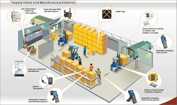 解决方案RFID de chaîne d’approvisionnement et d 'entrepôt