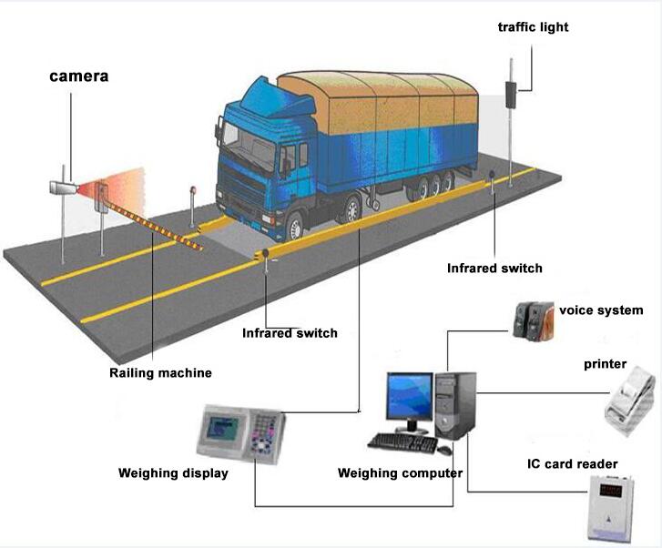 Système RFID de pesage de camions