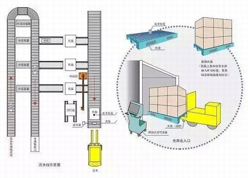 应用RFID în depozitare i gestionarea tonivilor logistics