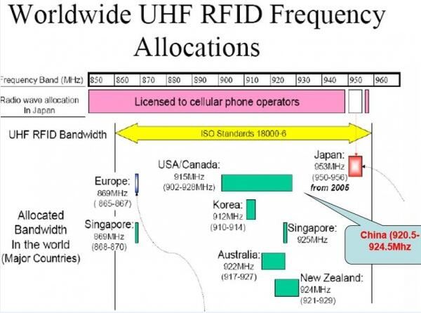 全球UHF RFID频率分配。jpg