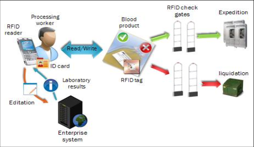用于血液管理的RFID技术