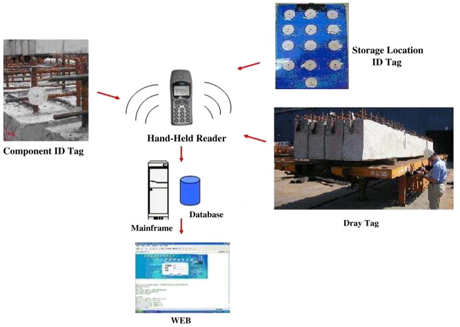 预制建筑部件RFID管理。jpg