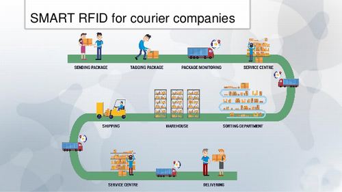 smart RFID for courier companies