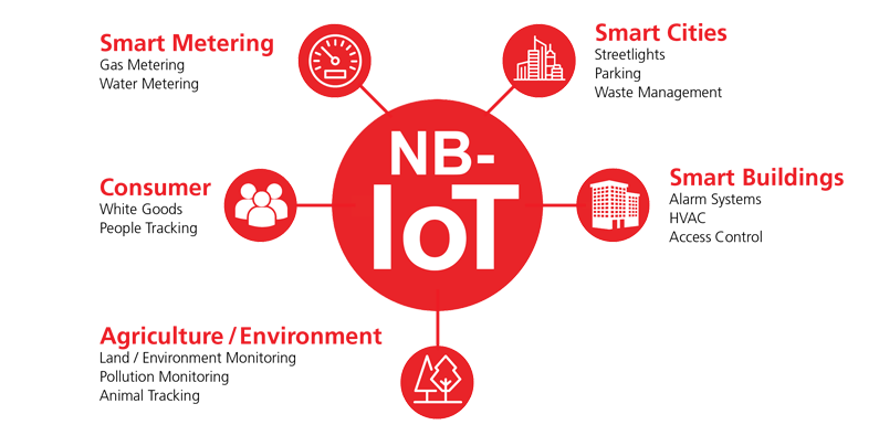 Rensa bubblor För att se utvecklingsmöjligheterna för NB-IoT