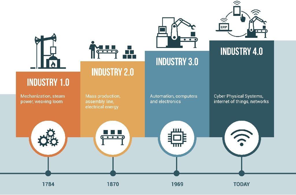 Endüstri 4.0 Nedir