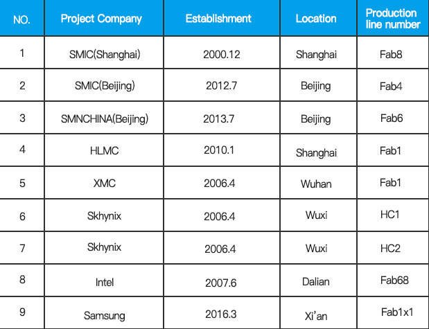目前中国大陆已经量产的12英寸集成电路晶圆厂