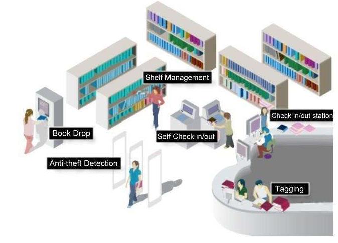 RFID can Realize the Autonomy of the Entire Library